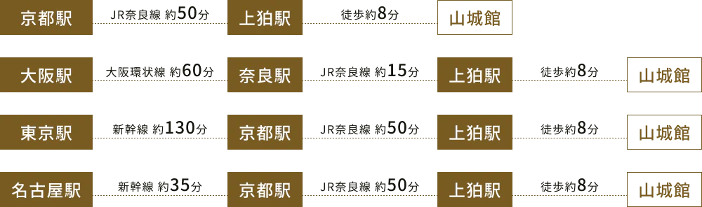 公共交通機関でお越しの場合